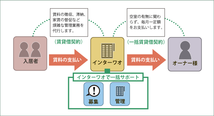 一括借り上げの図解