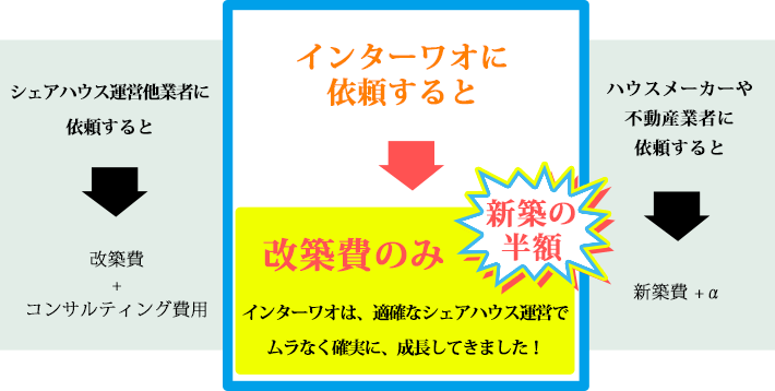 インターワオに依頼すると改築費のみ