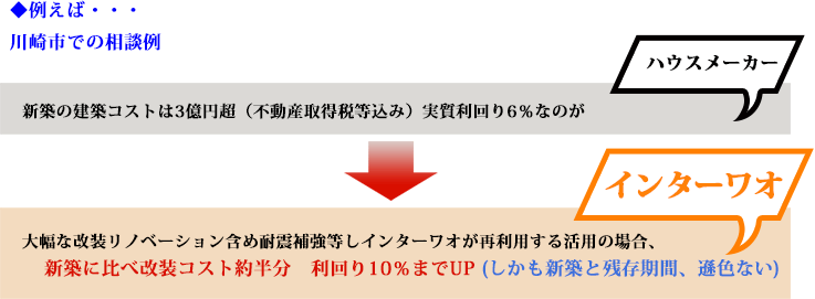 新築に比べ改装コスト約半分　利回り10％までUP